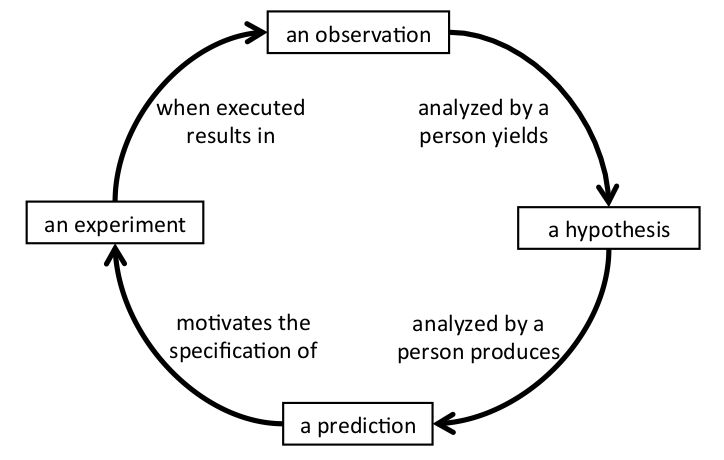 The scientific Discovery Method
