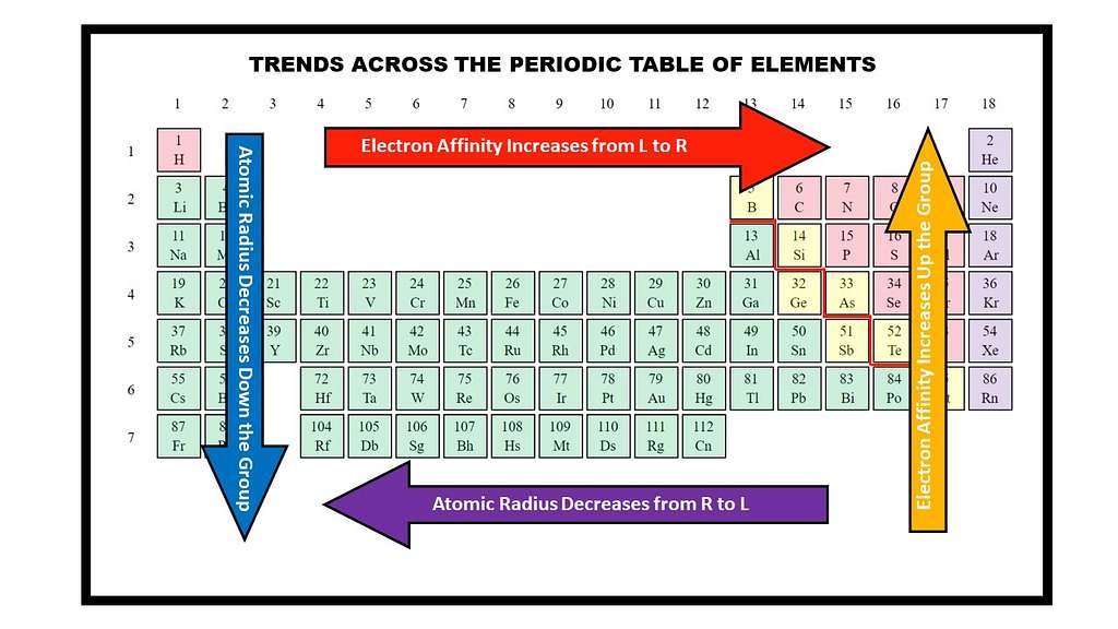 Periodic Table